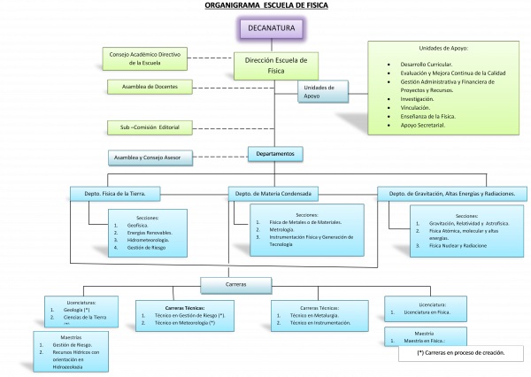 ResizedImage600426 Organigrama Fisica2